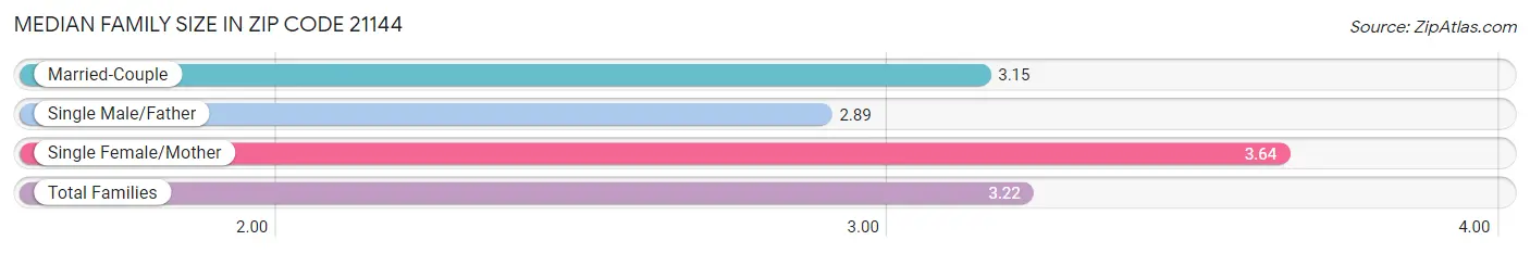 Median Family Size in Zip Code 21144