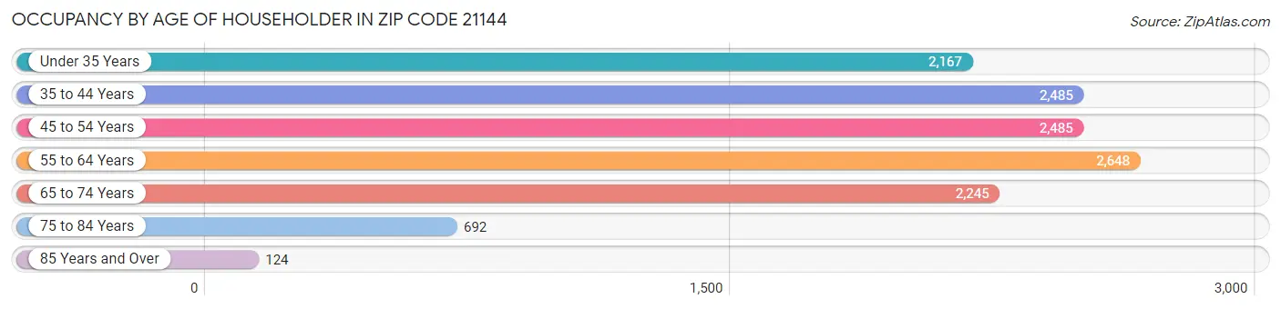 Occupancy by Age of Householder in Zip Code 21144