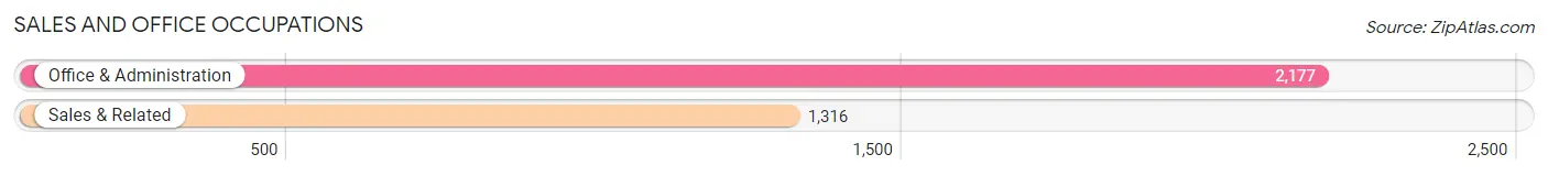 Sales and Office Occupations in Zip Code 21144