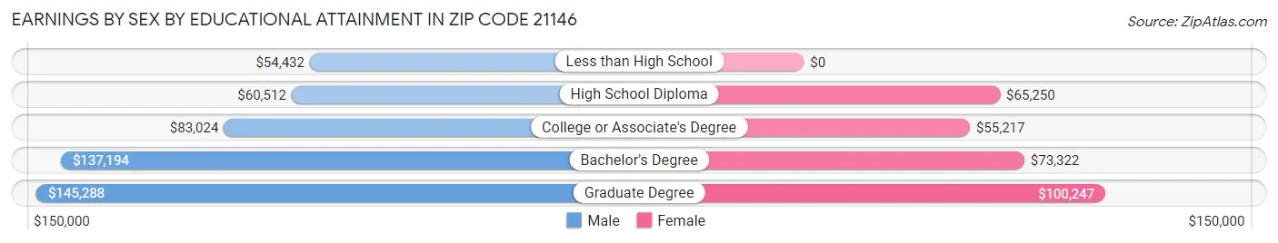 Earnings by Sex by Educational Attainment in Zip Code 21146