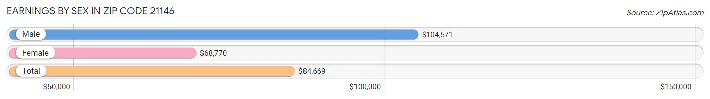 Earnings by Sex in Zip Code 21146