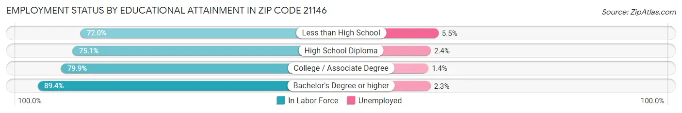 Employment Status by Educational Attainment in Zip Code 21146