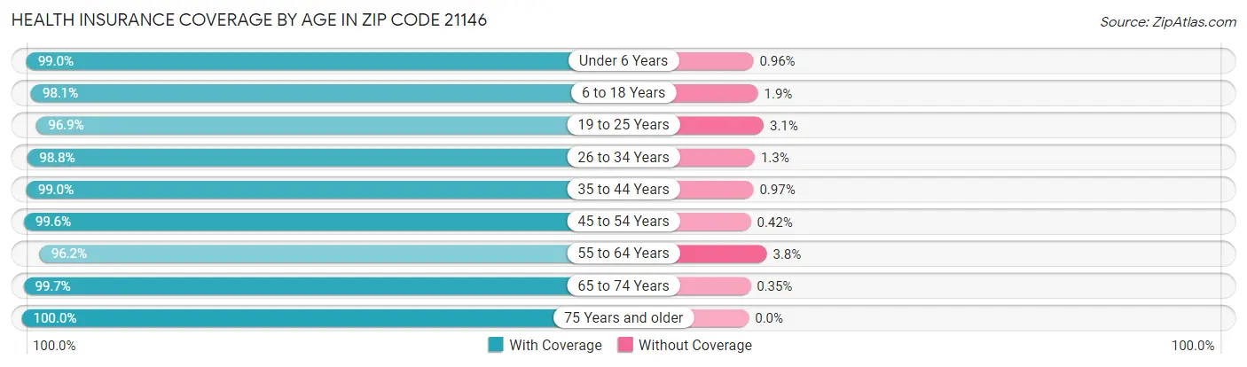 Health Insurance Coverage by Age in Zip Code 21146