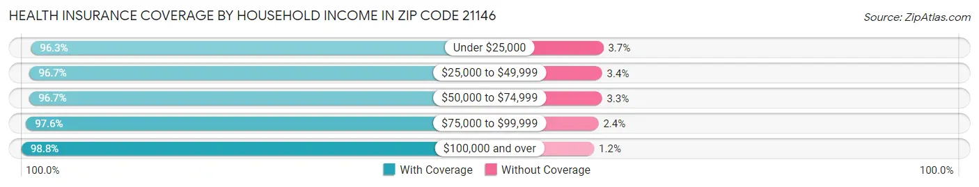 Health Insurance Coverage by Household Income in Zip Code 21146