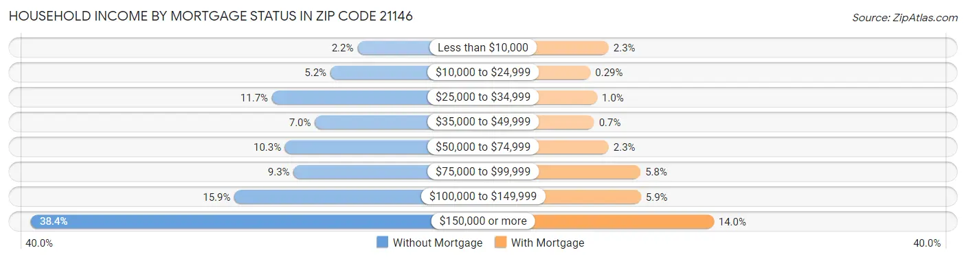 Household Income by Mortgage Status in Zip Code 21146