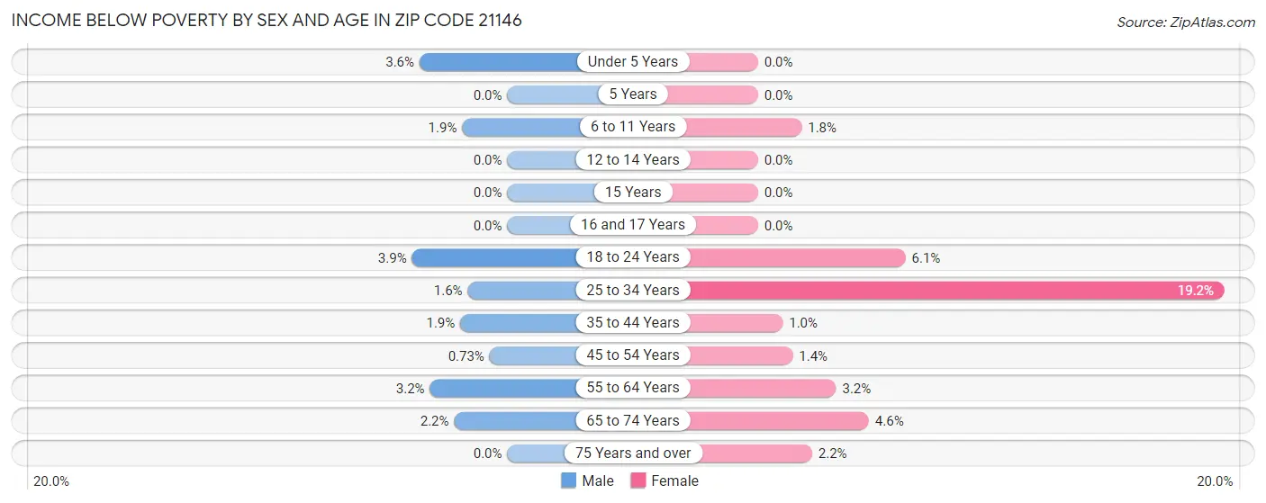 Income Below Poverty by Sex and Age in Zip Code 21146