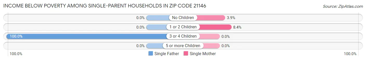 Income Below Poverty Among Single-Parent Households in Zip Code 21146