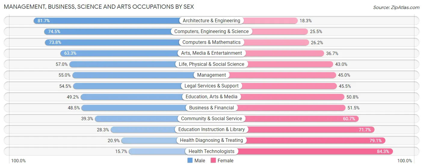 Management, Business, Science and Arts Occupations by Sex in Zip Code 21146