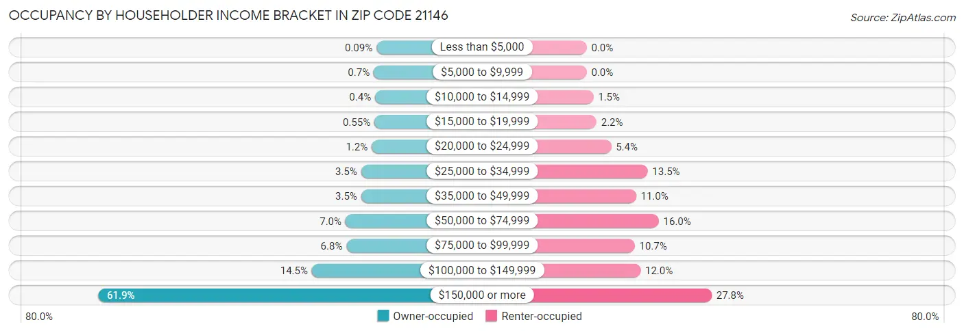 Occupancy by Householder Income Bracket in Zip Code 21146