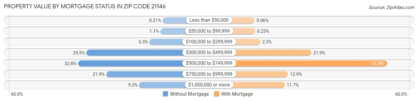Property Value by Mortgage Status in Zip Code 21146