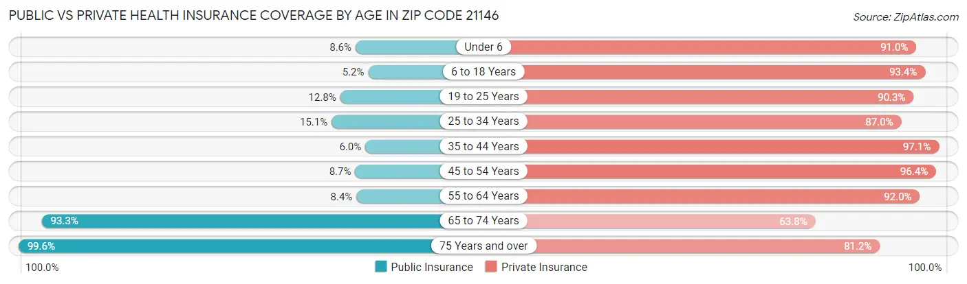 Public vs Private Health Insurance Coverage by Age in Zip Code 21146