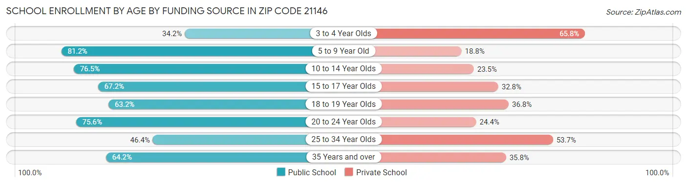 School Enrollment by Age by Funding Source in Zip Code 21146