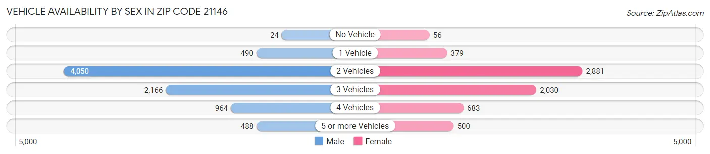 Vehicle Availability by Sex in Zip Code 21146