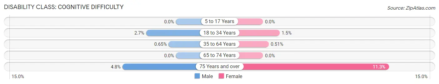 Disability in Zip Code 21152: <span>Cognitive Difficulty</span>