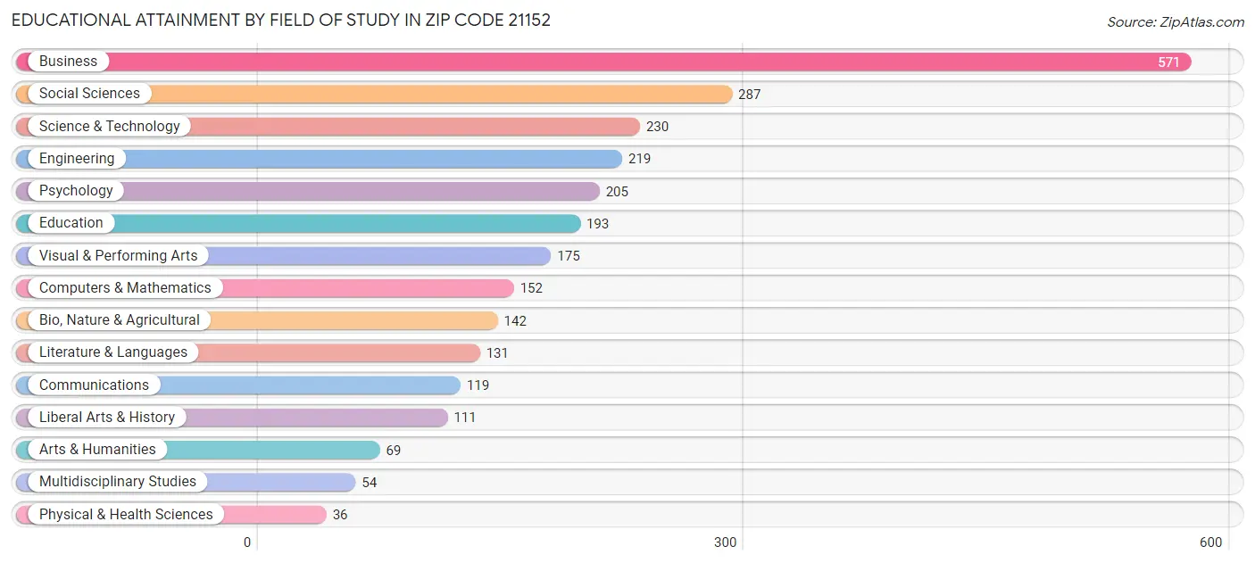 Educational Attainment by Field of Study in Zip Code 21152