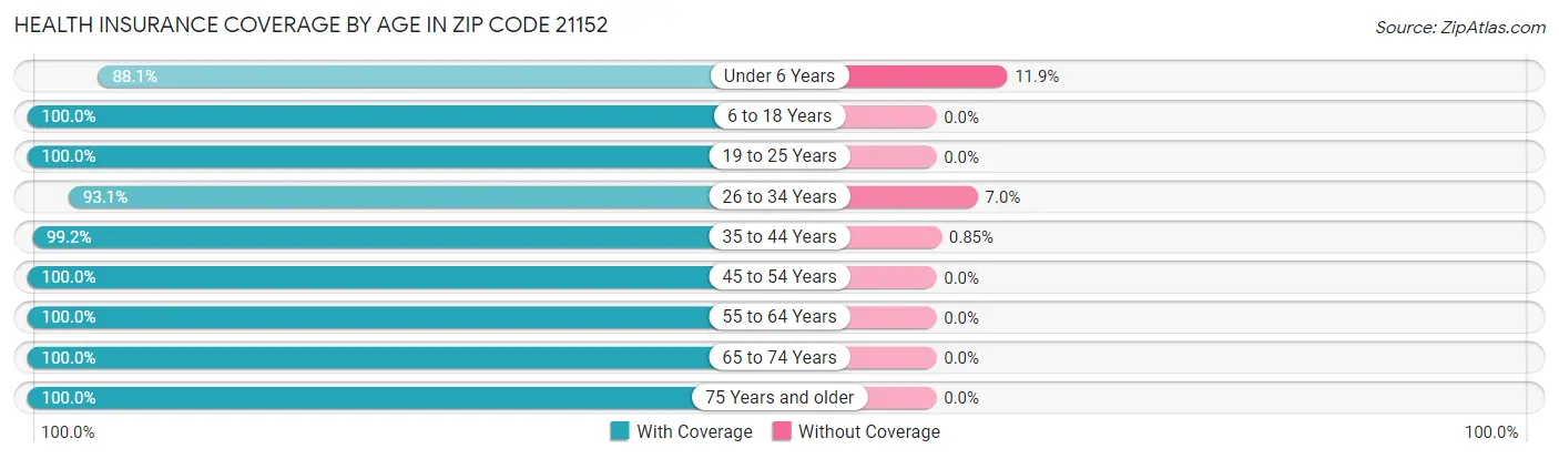 Health Insurance Coverage by Age in Zip Code 21152