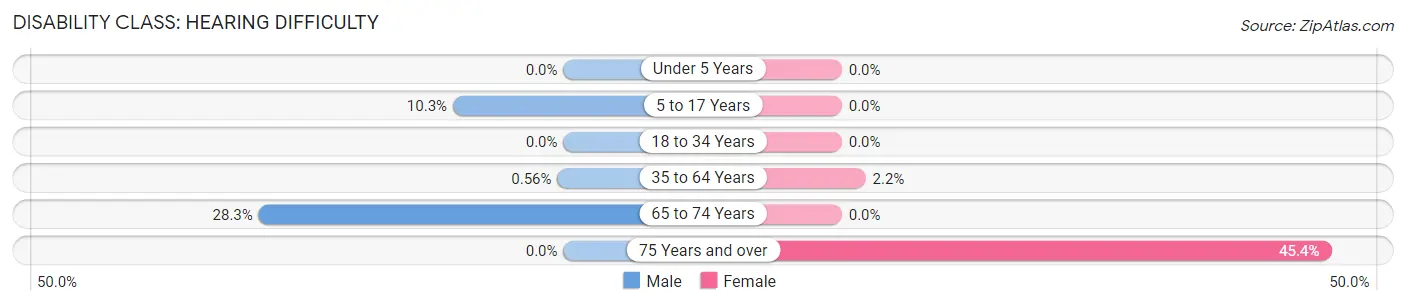 Disability in Zip Code 21152: <span>Hearing Difficulty</span>