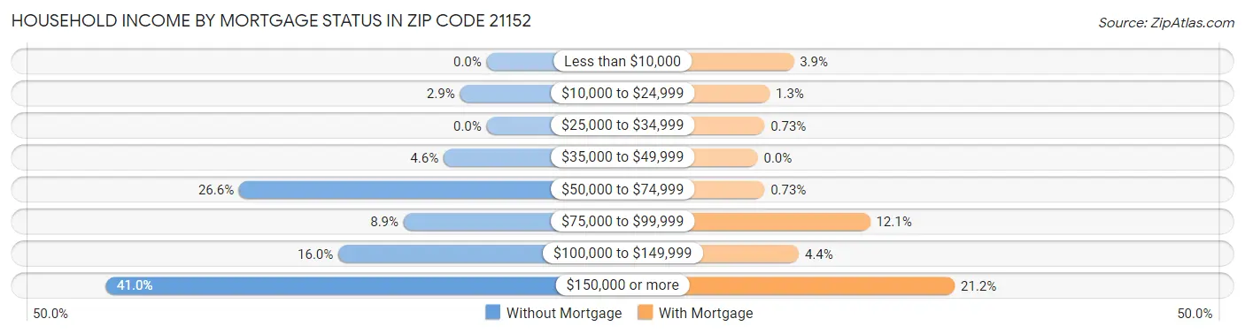 Household Income by Mortgage Status in Zip Code 21152
