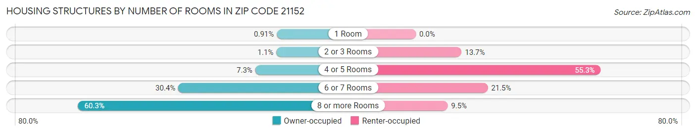 Housing Structures by Number of Rooms in Zip Code 21152