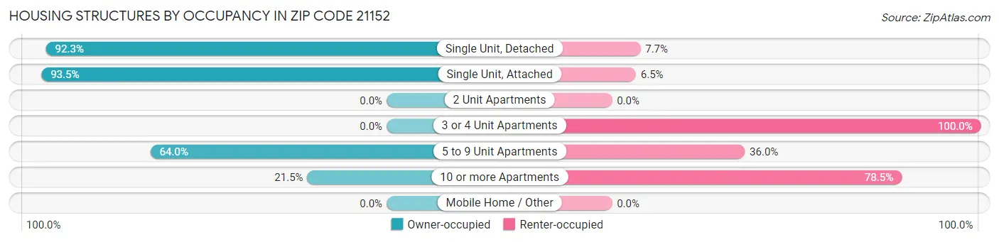 Housing Structures by Occupancy in Zip Code 21152