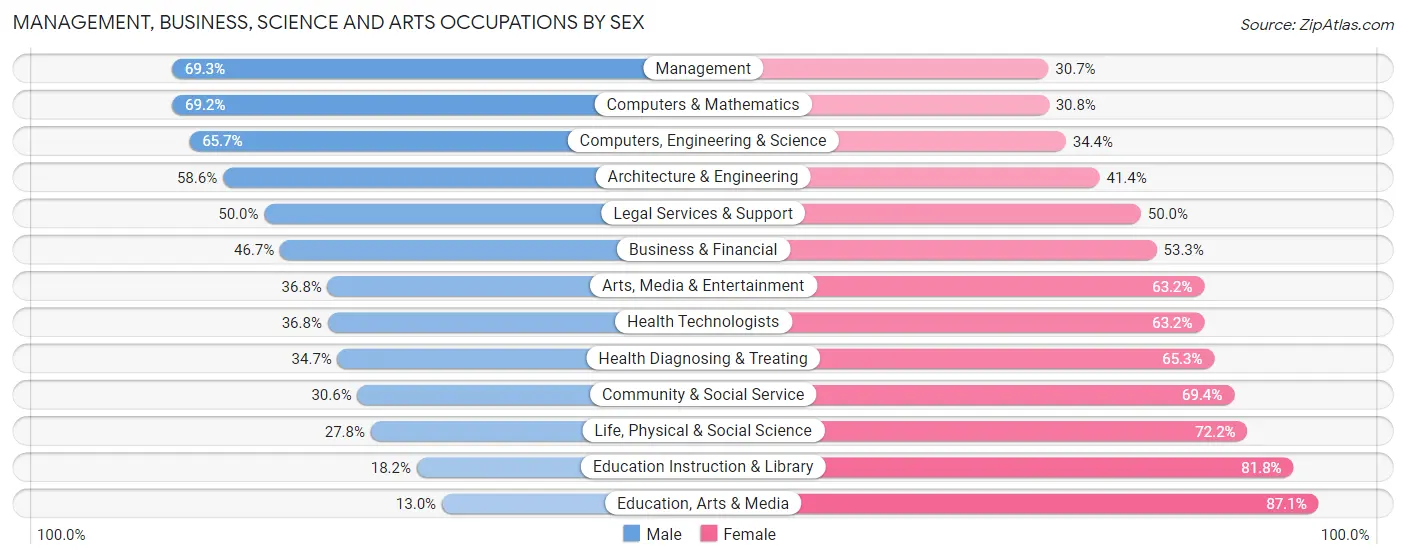 Management, Business, Science and Arts Occupations by Sex in Zip Code 21152