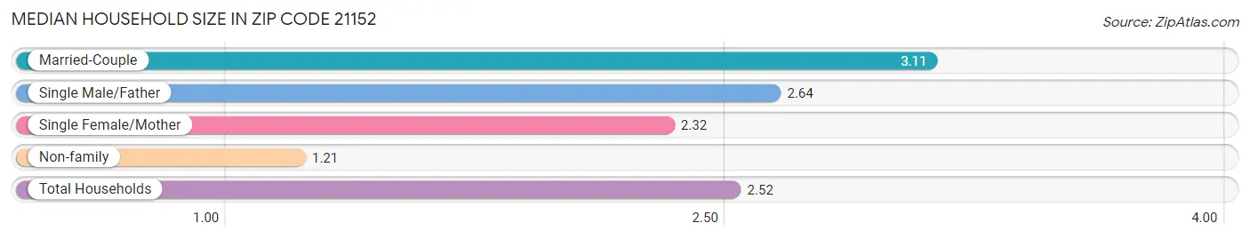 Median Household Size in Zip Code 21152