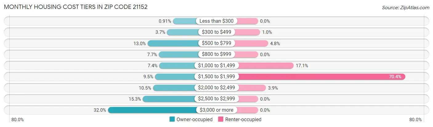 Monthly Housing Cost Tiers in Zip Code 21152