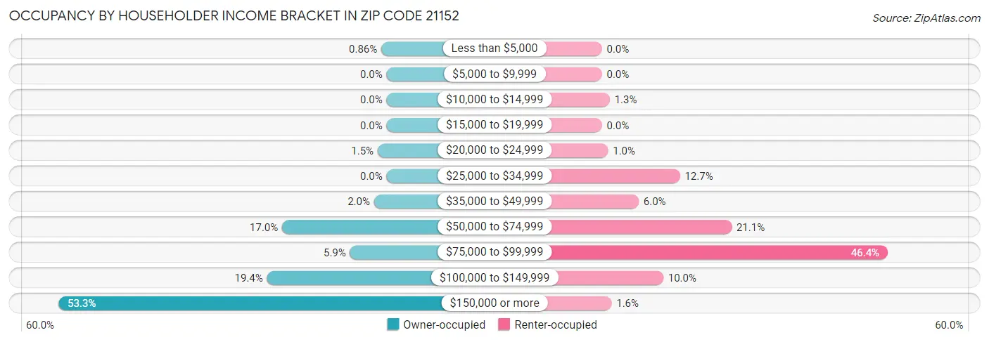 Occupancy by Householder Income Bracket in Zip Code 21152