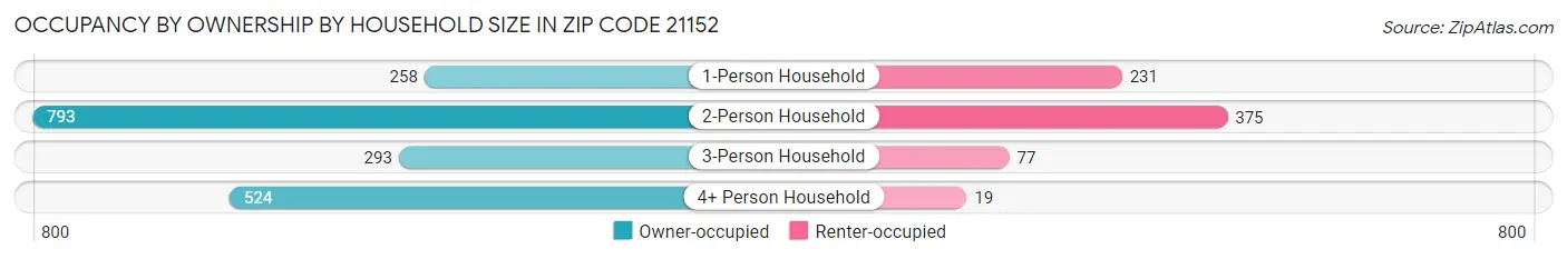 Occupancy by Ownership by Household Size in Zip Code 21152