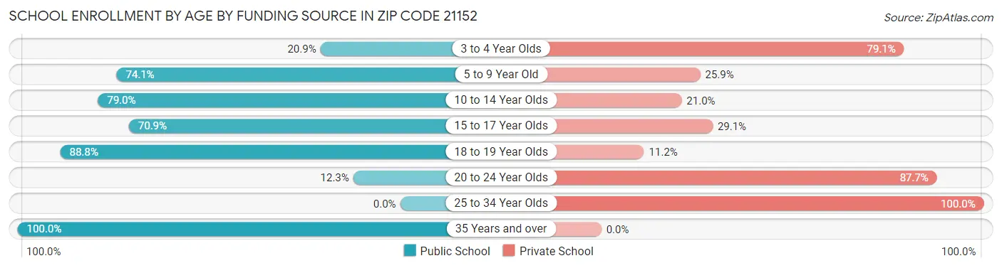 School Enrollment by Age by Funding Source in Zip Code 21152