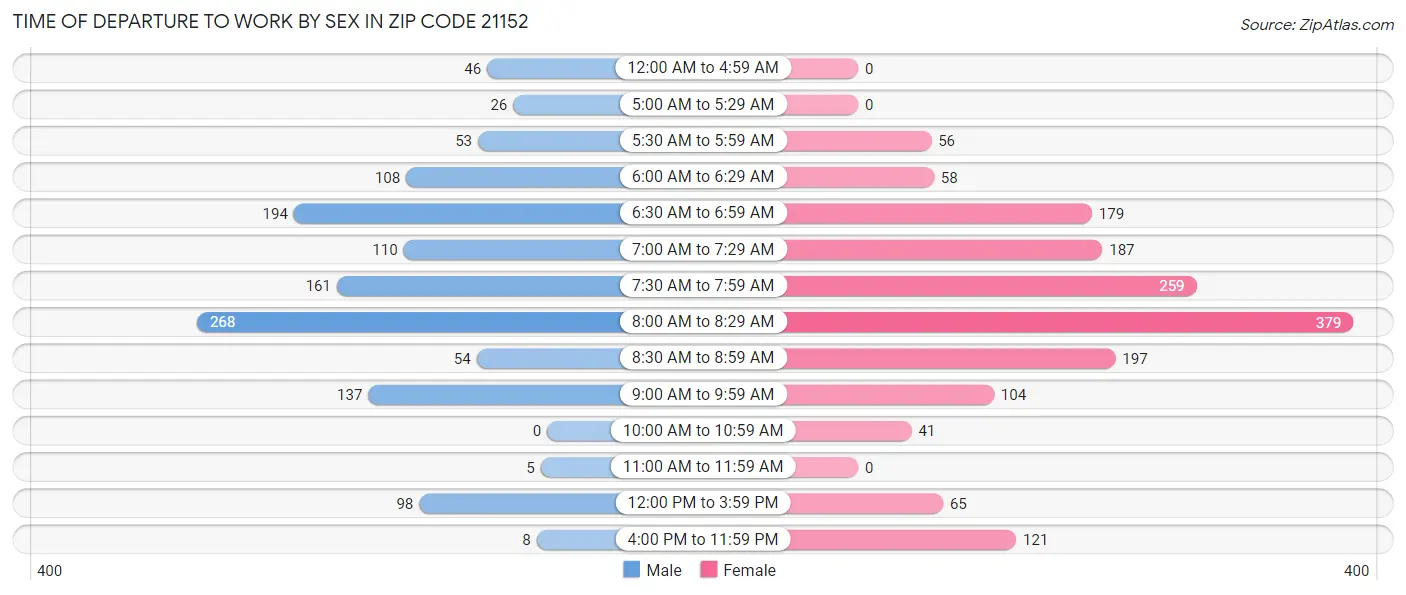 Time of Departure to Work by Sex in Zip Code 21152