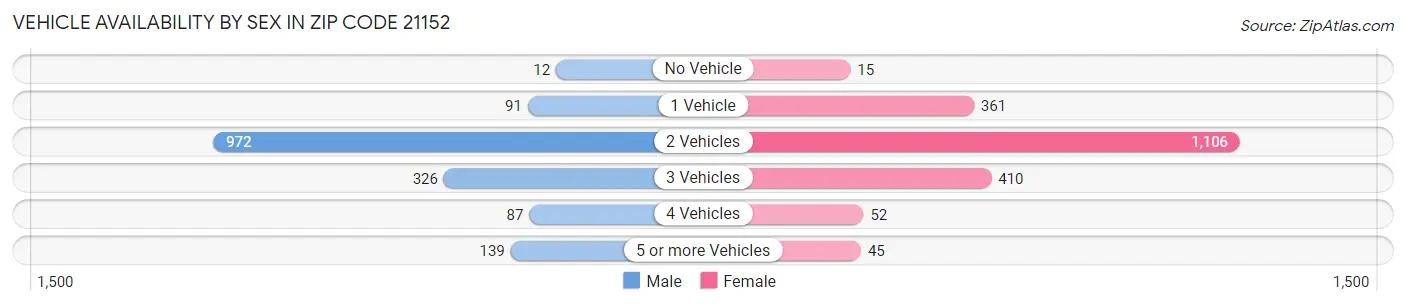 Vehicle Availability by Sex in Zip Code 21152