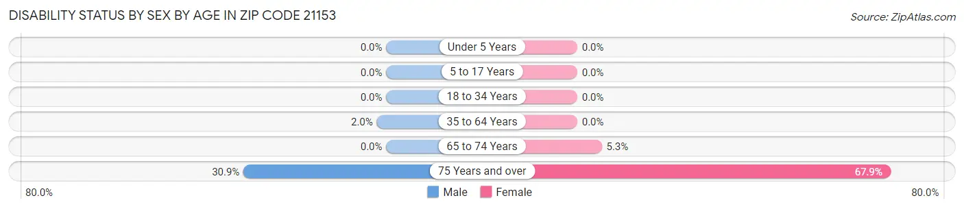 Disability Status by Sex by Age in Zip Code 21153