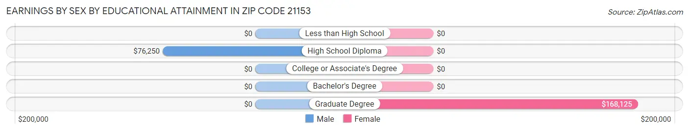Earnings by Sex by Educational Attainment in Zip Code 21153