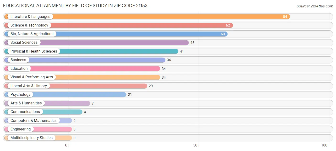 Educational Attainment by Field of Study in Zip Code 21153