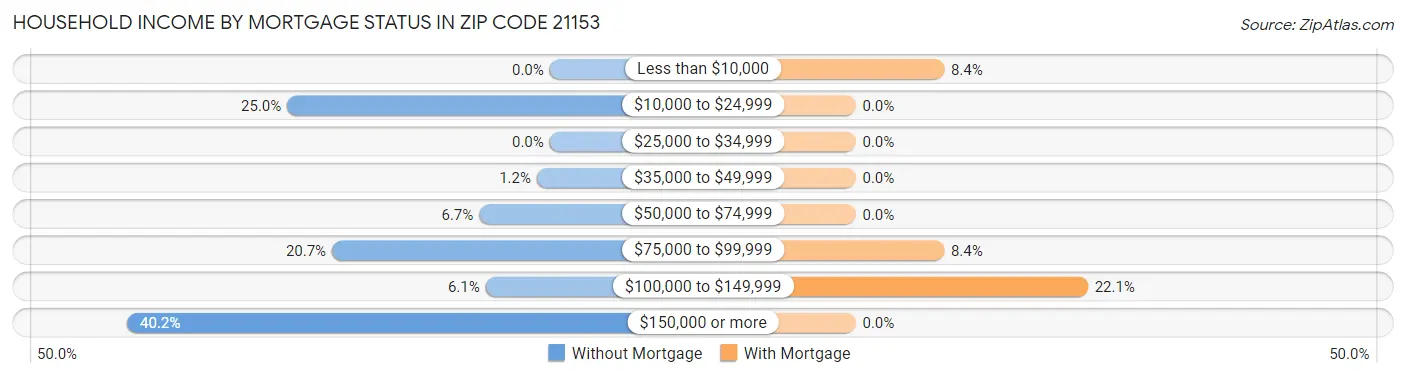 Household Income by Mortgage Status in Zip Code 21153
