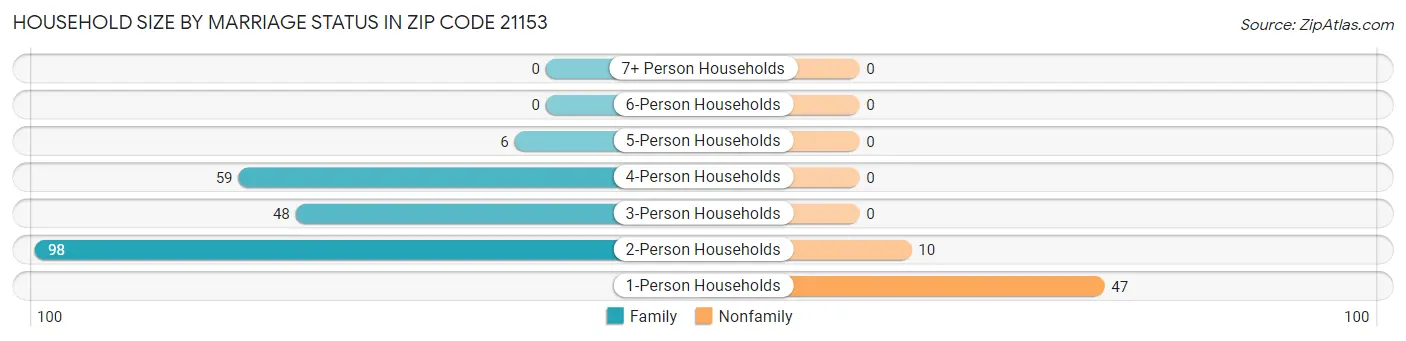 Household Size by Marriage Status in Zip Code 21153