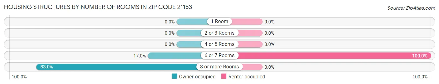 Housing Structures by Number of Rooms in Zip Code 21153