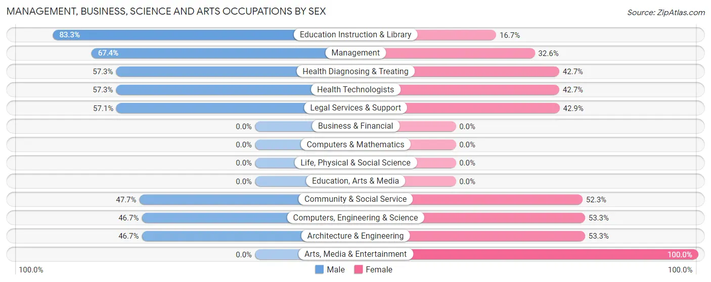 Management, Business, Science and Arts Occupations by Sex in Zip Code 21153