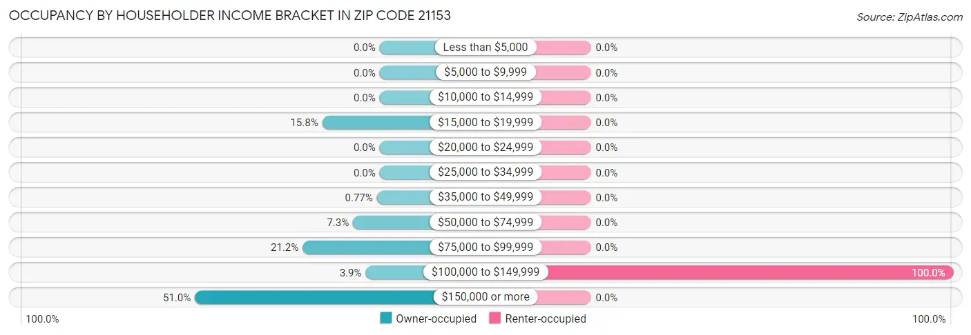 Occupancy by Householder Income Bracket in Zip Code 21153