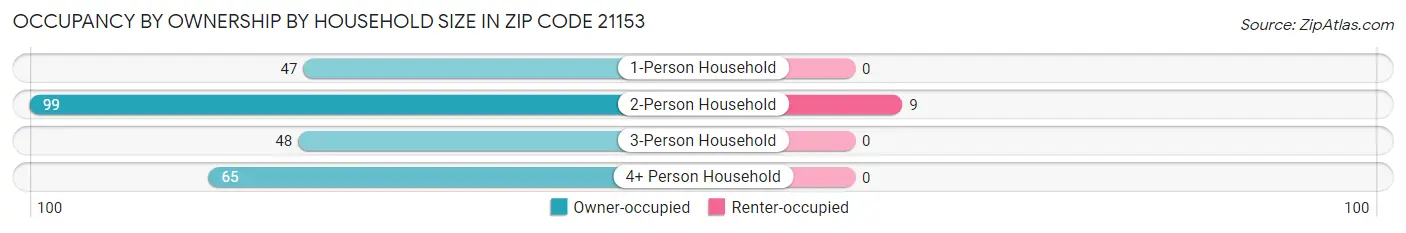 Occupancy by Ownership by Household Size in Zip Code 21153