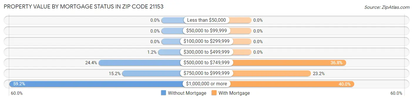 Property Value by Mortgage Status in Zip Code 21153