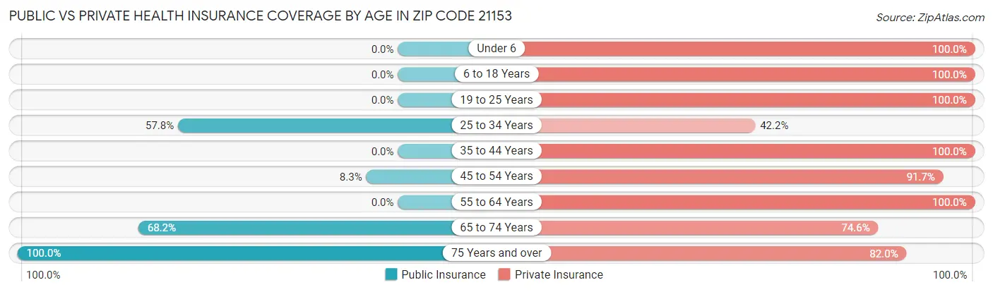 Public vs Private Health Insurance Coverage by Age in Zip Code 21153