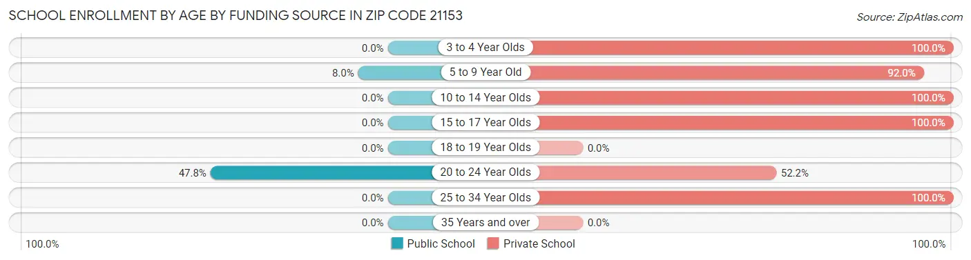 School Enrollment by Age by Funding Source in Zip Code 21153