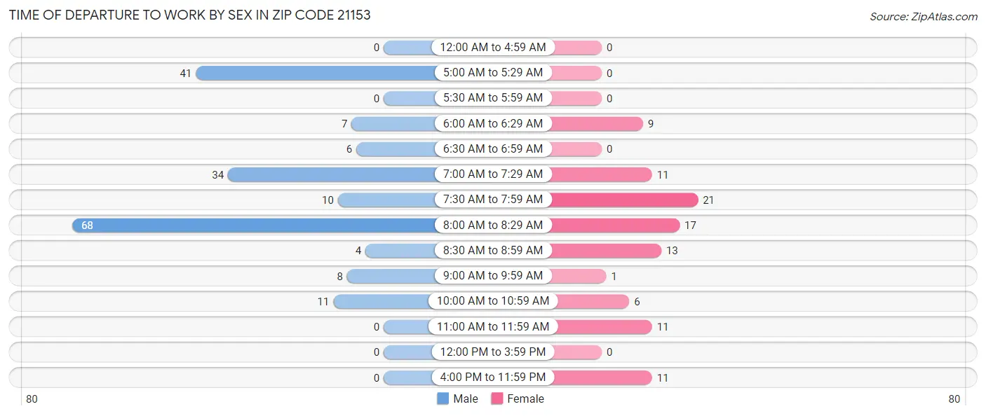 Time of Departure to Work by Sex in Zip Code 21153