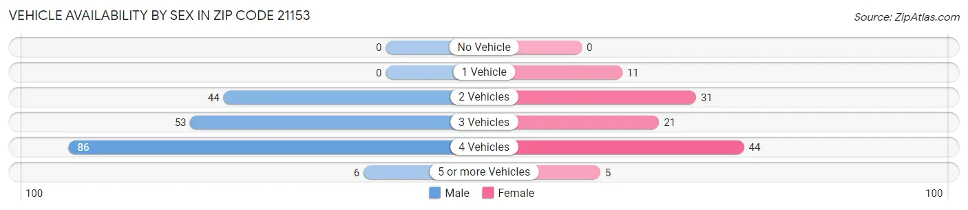 Vehicle Availability by Sex in Zip Code 21153