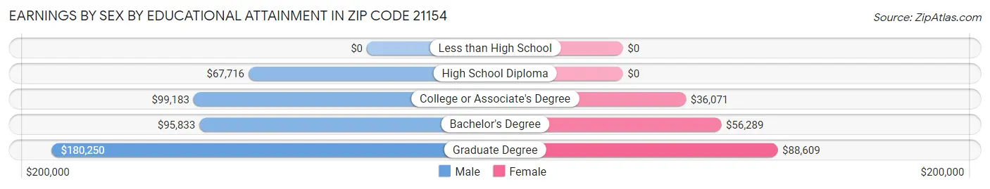 Earnings by Sex by Educational Attainment in Zip Code 21154