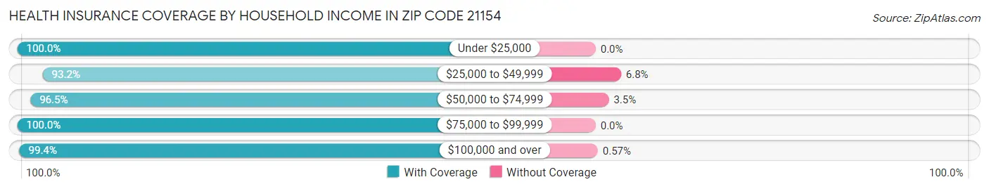 Health Insurance Coverage by Household Income in Zip Code 21154