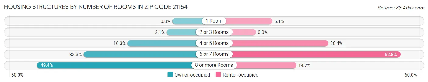 Housing Structures by Number of Rooms in Zip Code 21154