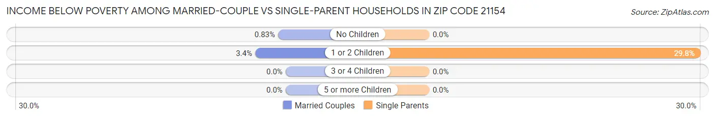 Income Below Poverty Among Married-Couple vs Single-Parent Households in Zip Code 21154